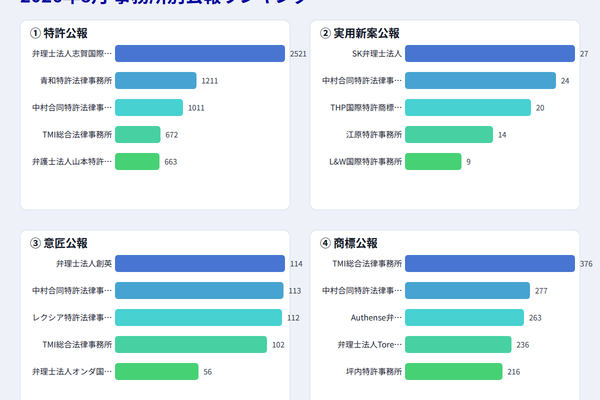 2026年8月 事務所別公報ランキング