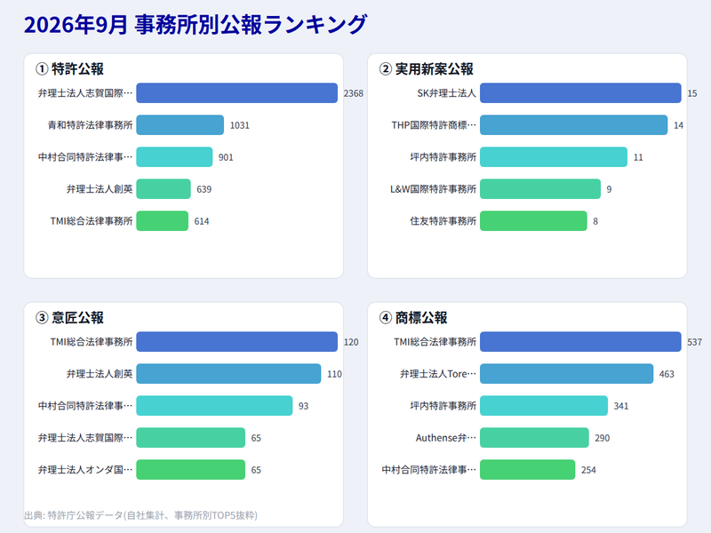 2026年9月 事務所別公報ランキング