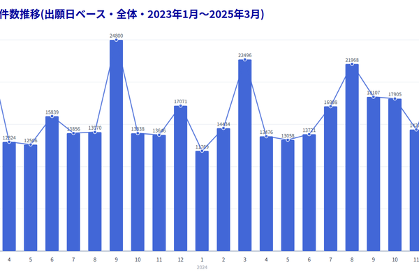 月別特許出願件数推移(出願日ベース・全体)